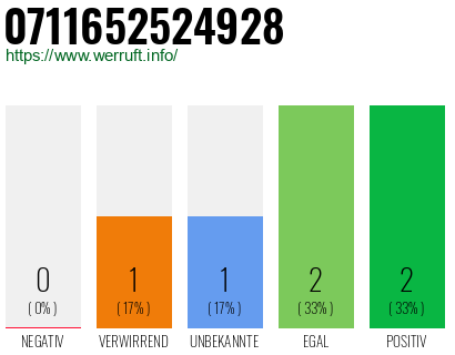 Telefonnummer 0711652524928