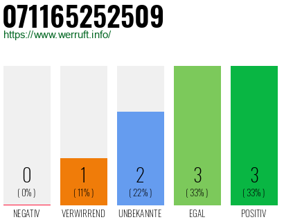 Rufnummer 071165252509 Telefonnummer 071165252509