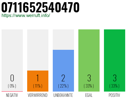Rufnummer 0711652540470 Telefonnummer 0711652540470