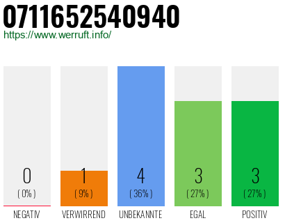 Rufnummer 0711652540940 Telefonnummer 0711652540940