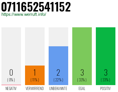 Rufnummer 0711652541152 Telefonnummer 0711652541152