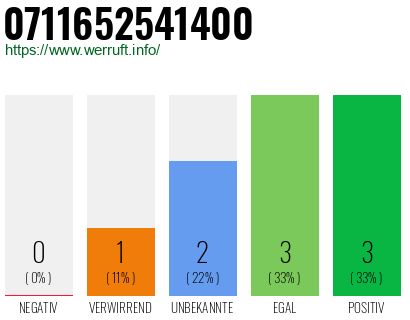 Rufnummer 0711652541400 Telefonnummer 0711652541400