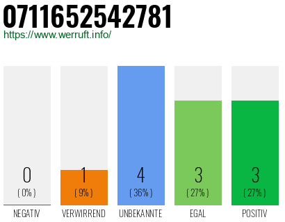 Rufnummer 0711652542781 Telefonnummer 0711652542781