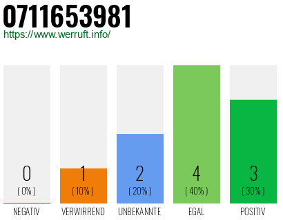 Rufnummer 0711653981 Telefonnummer 0711653981