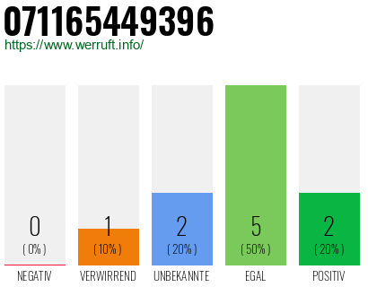 Rufnummer 071165449396 Telefonnummer 071165449396