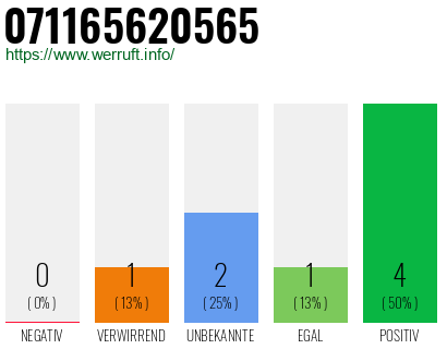 Rufnummer 071165620565 Telefonnummer 071165620565