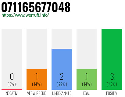 Rufnummer 071165677048 Telefonnummer 071165677048