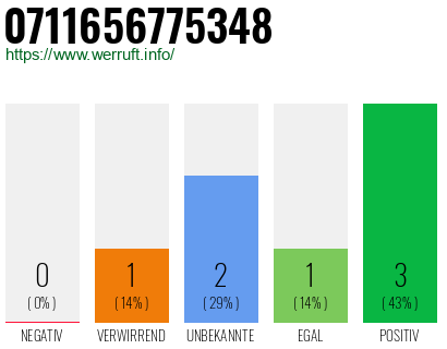 Rufnummer 0711656775348 Telefonnummer 0711656775348
