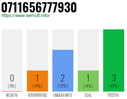 Rufnummer 0711656777930 Telefonnummer 0711656777930