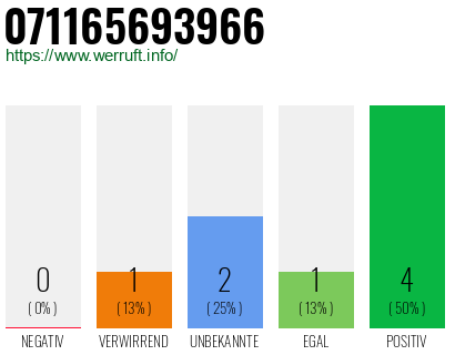 Rufnummer 071165693966 Telefonnummer 071165693966