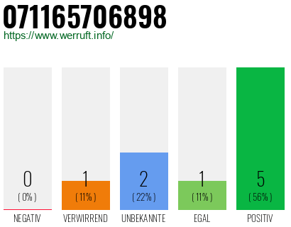 Rufnummer 071165706898 Telefonnummer 071165706898