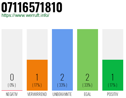 Rufnummer 07116571810 Telefonnummer 07116571810