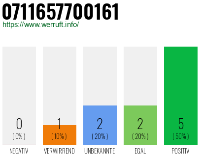 Rufnummer 0711657700161 Telefonnummer 0711657700161