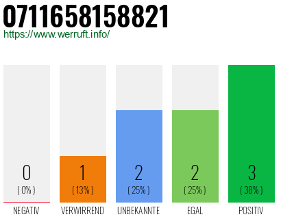 Rufnummer 0711658158821 Telefonnummer 0711658158821