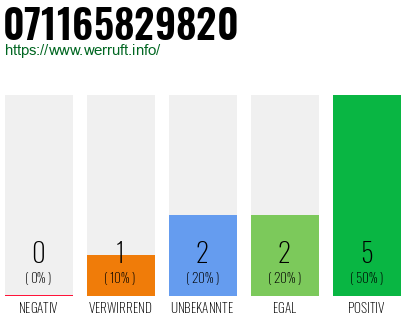 Rufnummer 071165829820 Telefonnummer 071165829820