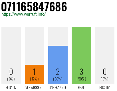 Rufnummer 071165847686 Telefonnummer 071165847686