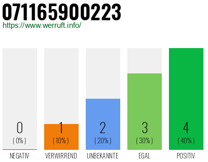 Rufnummer 071165900223 Telefonnummer 071165900223
