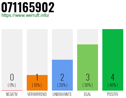 Rufnummer 071165902 Telefonnummer 071165902