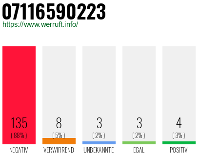 Rufnummer 07116590223 Telefonnummer 07116590223