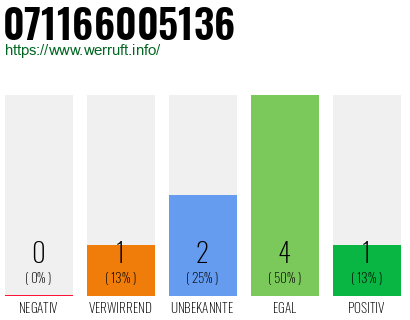 Rufnummer 071166005136 Telefonnummer 071166005136