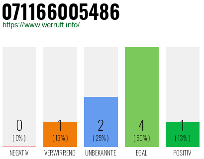 Rufnummer 071166005486 Telefonnummer 071166005486