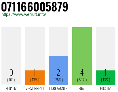 Rufnummer 071166005879 Telefonnummer 071166005879