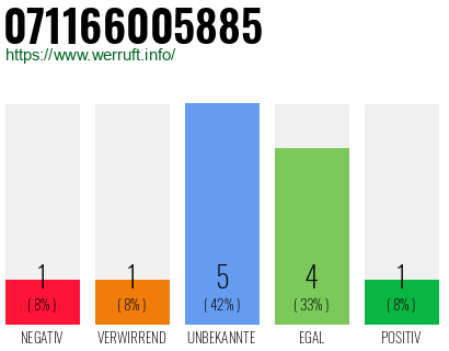 Rufnummer 071166005885 Telefonnummer 071166005885