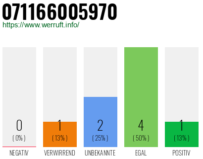 Rufnummer 071166005970 Telefonnummer 071166005970