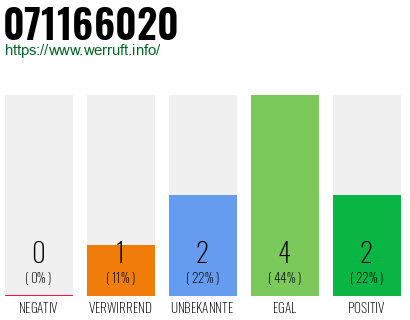 Rufnummer 071166020 Telefonnummer 071166020