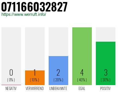 Rufnummer 071166032827 Telefonnummer 071166032827