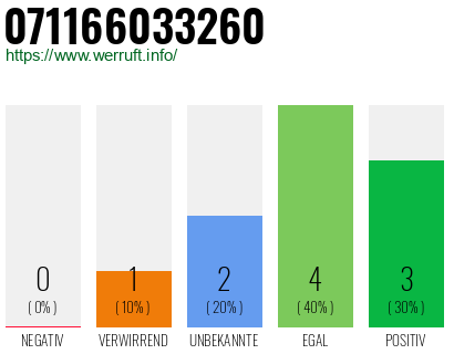Rufnummer 071166033260 Telefonnummer 071166033260