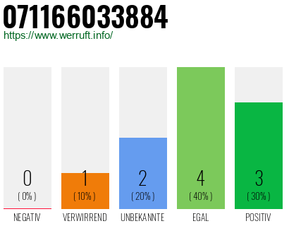 Rufnummer 071166033884 Telefonnummer 071166033884