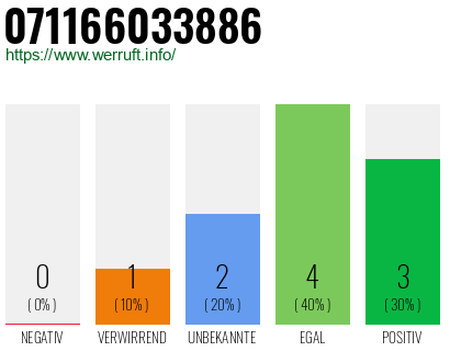 Rufnummer 071166033886 Telefonnummer 071166033886