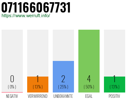 Rufnummer 071166067731 Telefonnummer 071166067731