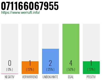 Rufnummer 071166067955 Telefonnummer 071166067955