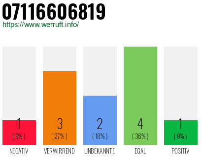 Rufnummer 07116606819 Telefonnummer 07116606819