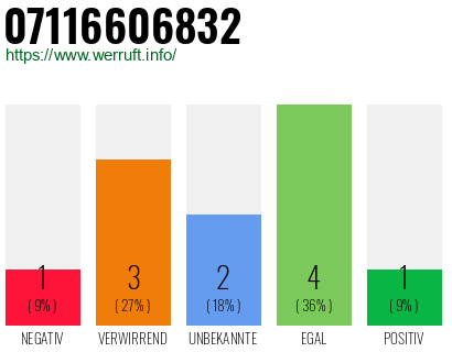 Rufnummer 07116606832 Telefonnummer 07116606832