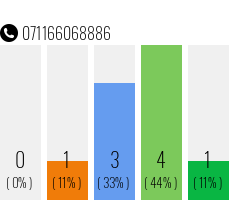 Rufnummer 071166068886 Telefonnummer 071166068886