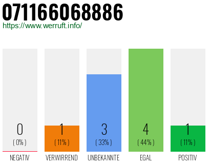 Rufnummer 071166068886 Telefonnummer 071166068886