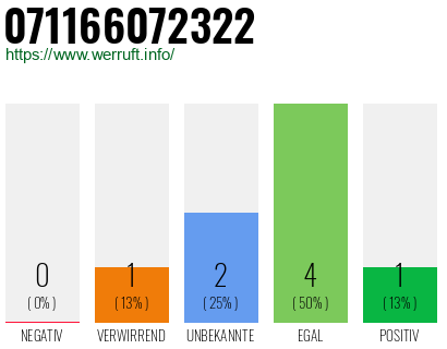 Rufnummer 071166072322 Telefonnummer 071166072322