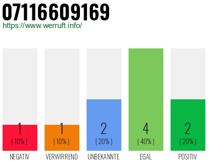 Rufnummer 07116609169 Telefonnummer 07116609169