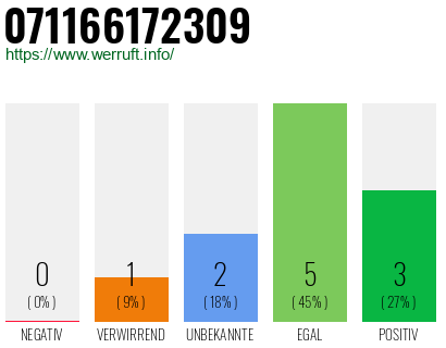 Rufnummer 071166172309 Telefonnummer 071166172309