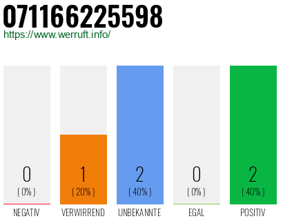 Rufnummer 071166225598 Telefonnummer 071166225598
