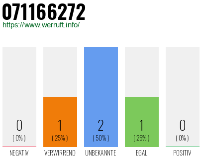 Rufnummer 071166272 Telefonnummer 071166272