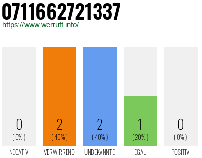 Rufnummer 0711662721337 Telefonnummer 0711662721337