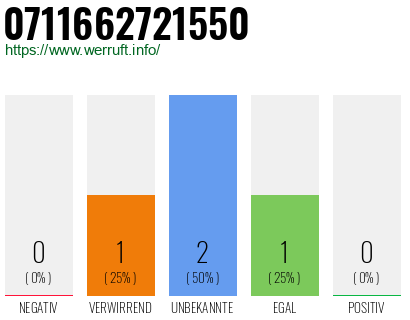 Rufnummer 0711662721550 Telefonnummer 0711662721550