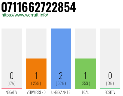 Rufnummer 0711662722854 Telefonnummer 0711662722854