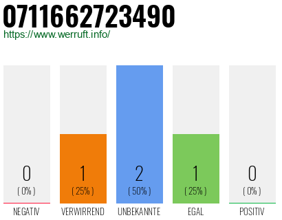 Rufnummer 0711662723490 Telefonnummer 0711662723490