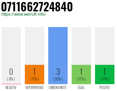 Rufnummer 0711662724840 Telefonnummer 0711662724840
