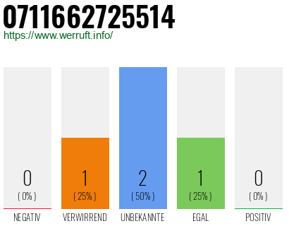 Rufnummer 0711662725514 Telefonnummer 0711662725514